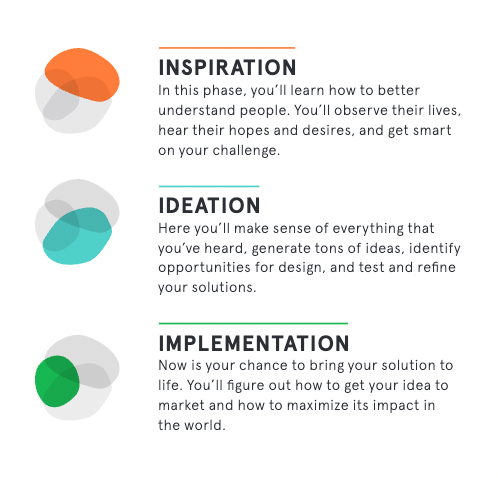 Human Centered Design Venn Diagram