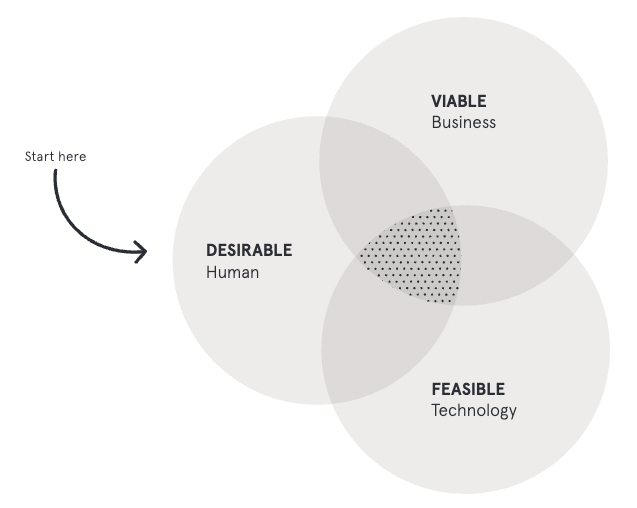 Human Centered Design Venn Diagram